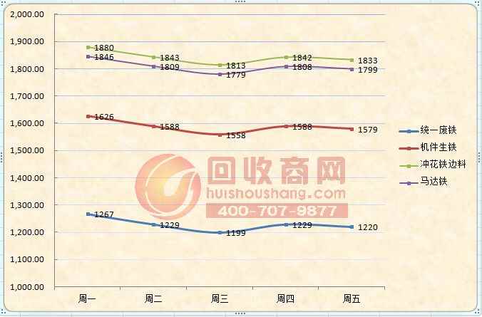 6月30日-7月4日废铁一周行情走势图