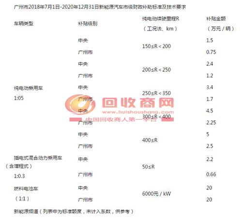 注意:2018-2020年广州市新能源汽车补贴政策