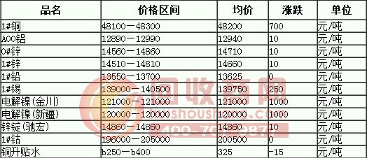 2014年04月14日有色金屬價格行情